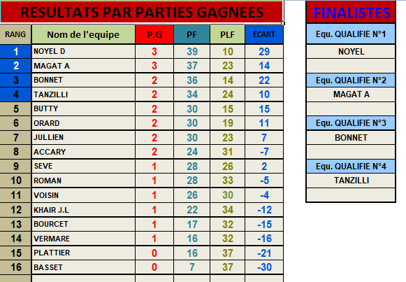 Re sultats ve te rans 15 11 22